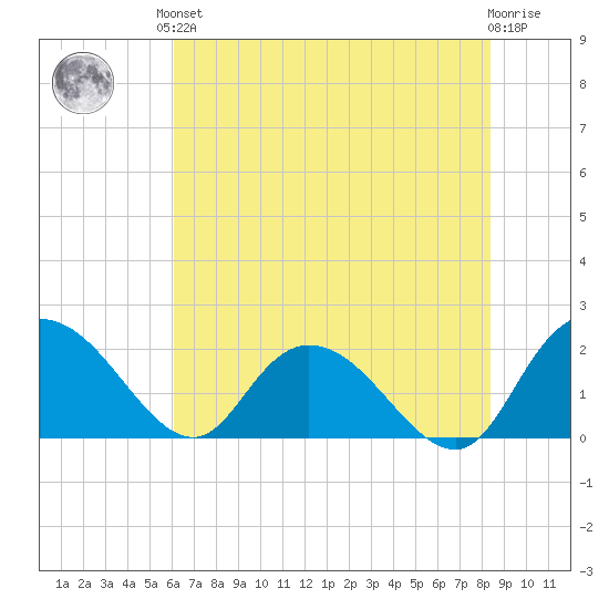 Bucksport tide chart for Saturday, June 3, 2023
