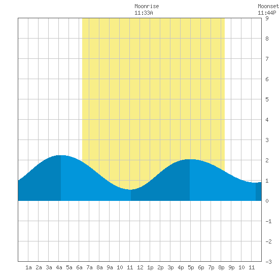 Bucksport tide chart for Sunday, July 23, 2023