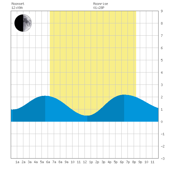 Bucksport tide chart for Tuesday, July 25, 2023