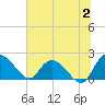 Bucksport tide chart for Sunday, July 2, 2023