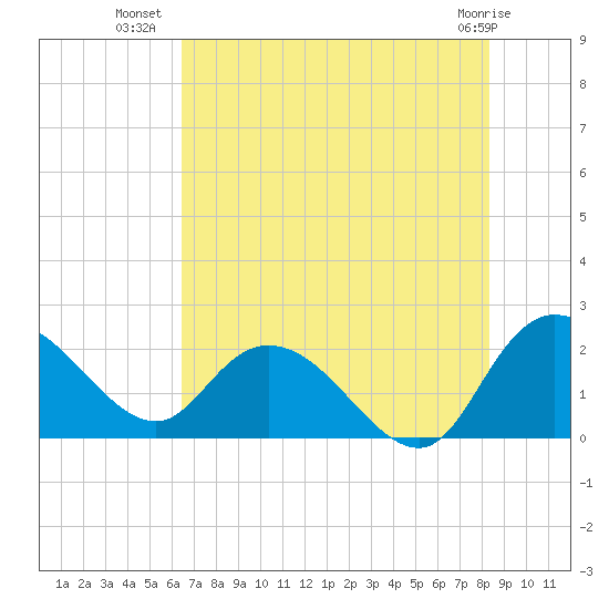 Bucksport tide chart for Sunday, July 30, 2023