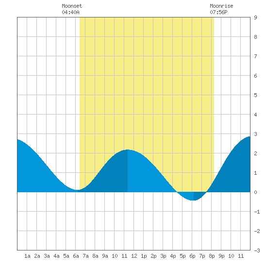 Bucksport tide chart for Monday, July 31, 2023