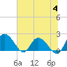 Bucksport tide chart for Tuesday, July 4, 2023