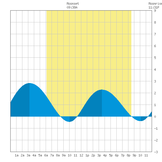 Bucksport tide chart for Thursday, July 6, 2023