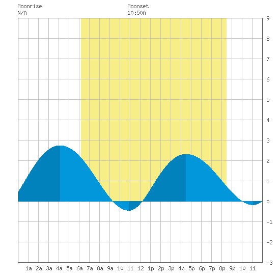 Bucksport tide chart for Friday, July 7, 2023
