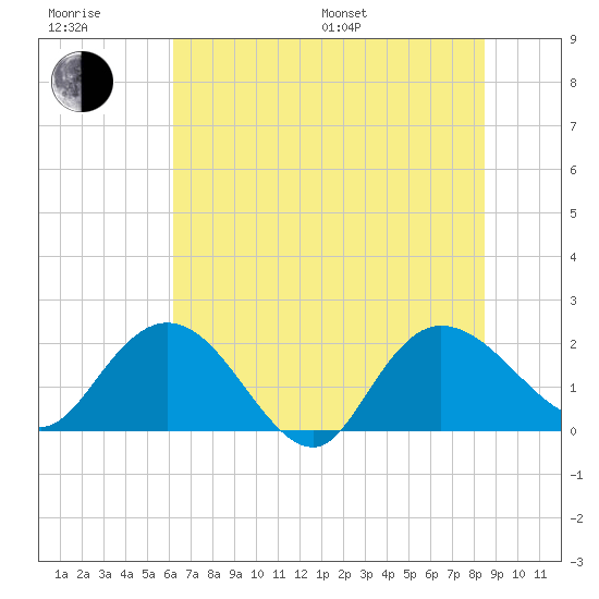 Bucksport tide chart for Sunday, July 9, 2023