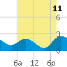 Bucksport tide chart for Friday, August 11, 2023