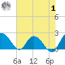 Bucksport tide chart for Tuesday, August 1, 2023