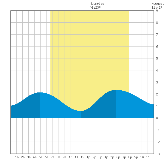Bucksport tide chart for Wednesday, August 23, 2023