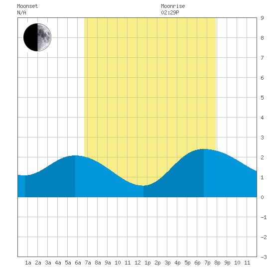 Bucksport tide chart for Thursday, August 24, 2023
