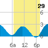 Bucksport tide chart for Tuesday, August 29, 2023