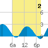 Bucksport tide chart for Wednesday, August 2, 2023