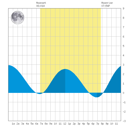 Bucksport tide chart for Wednesday, August 30, 2023