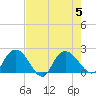 Bucksport tide chart for Saturday, August 5, 2023