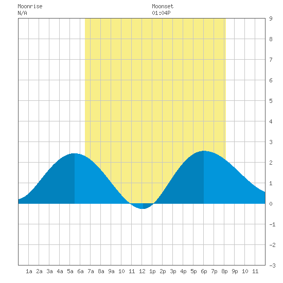 Bucksport tide chart for Monday, August 7, 2023
