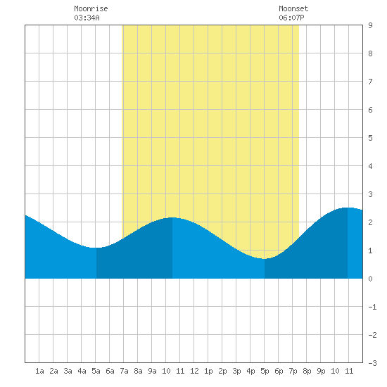 Bucksport tide chart for Monday, September 11, 2023