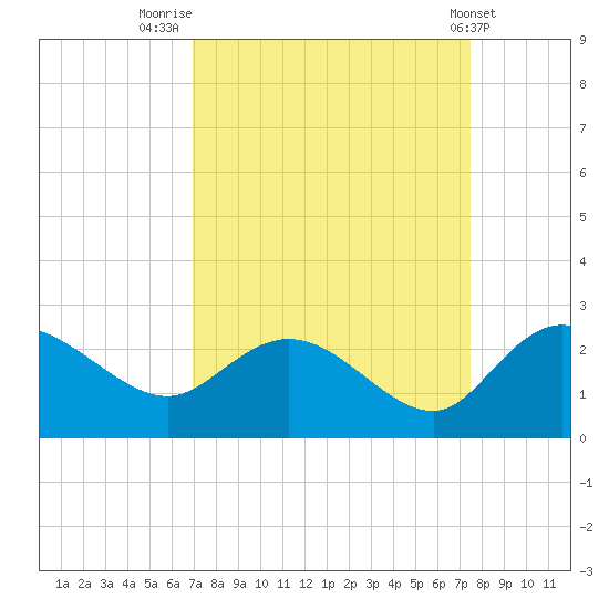 Bucksport tide chart for Tuesday, September 12, 2023