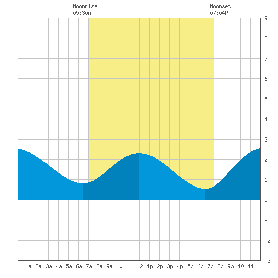 Bucksport tide chart for Wednesday, September 13, 2023