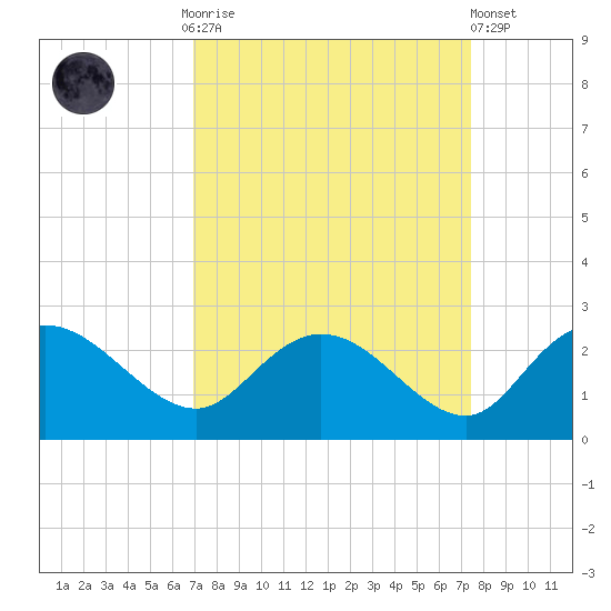 Bucksport tide chart for Thursday, September 14, 2023