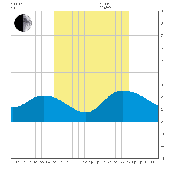 Bucksport tide chart for Friday, September 22, 2023