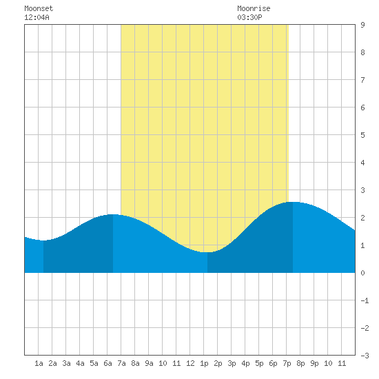 Bucksport tide chart for Saturday, September 23, 2023