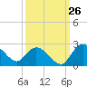 Bucksport tide chart for Tuesday, September 26, 2023