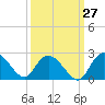 Bucksport tide chart for Wednesday, September 27, 2023