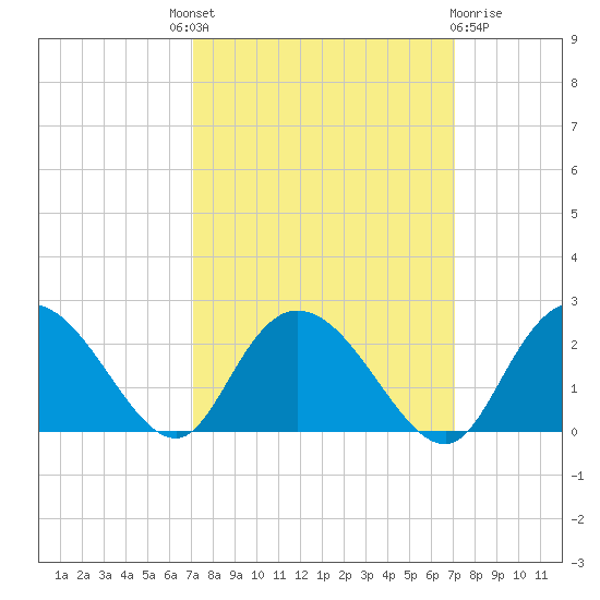 Bucksport tide chart for Thursday, September 28, 2023