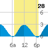Bucksport tide chart for Thursday, September 28, 2023