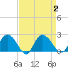 Bucksport tide chart for Saturday, September 2, 2023
