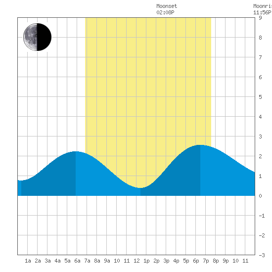 Bucksport tide chart for Wednesday, September 6, 2023