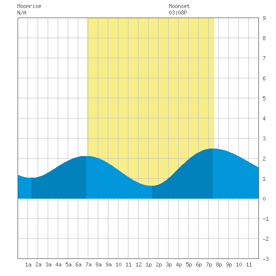 Bucksport tide chart for Thursday, September 7, 2023