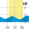 Bucksport tide chart for Tuesday, October 10, 2023