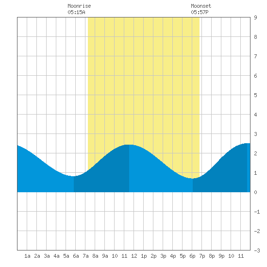 Bucksport tide chart for Thursday, October 12, 2023
