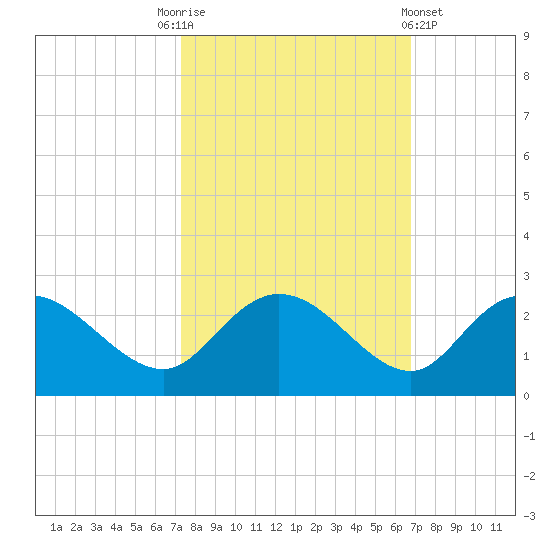 Bucksport tide chart for Friday, October 13, 2023