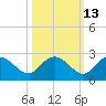 Bucksport tide chart for Friday, October 13, 2023