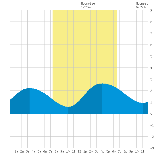 Bucksport tide chart for Thursday, October 19, 2023