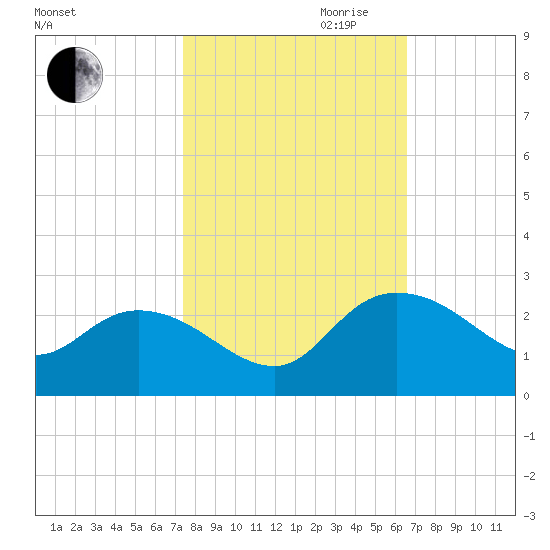 Bucksport tide chart for Saturday, October 21, 2023