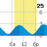 Bucksport tide chart for Wednesday, October 25, 2023