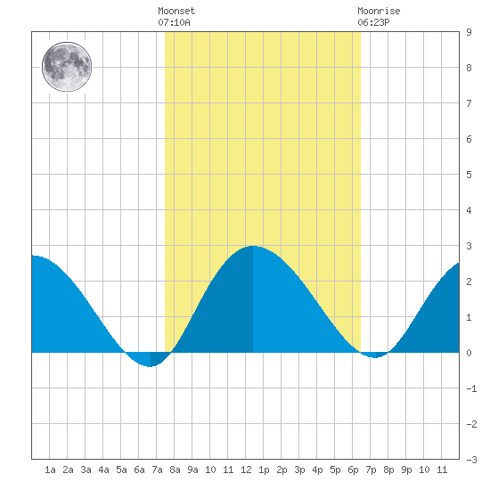 Bucksport tide chart for Saturday, October 28, 2023