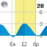 Bucksport tide chart for Saturday, October 28, 2023