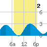 Bucksport tide chart for Monday, October 2, 2023