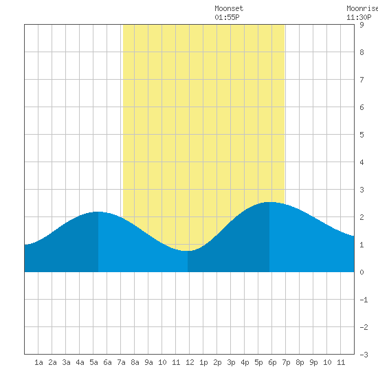 Bucksport tide chart for Thursday, October 5, 2023