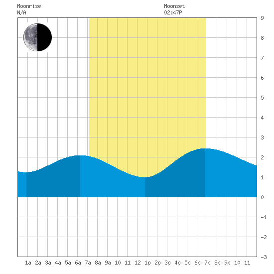 Bucksport tide chart for Friday, October 6, 2023