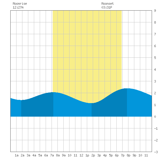 Bucksport tide chart for Saturday, October 7, 2023