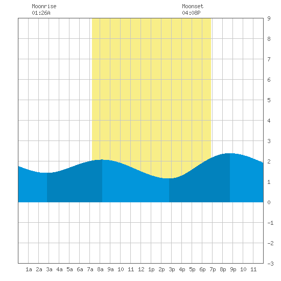 Bucksport tide chart for Sunday, October 8, 2023