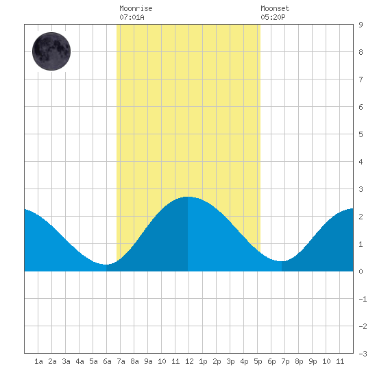 Bucksport tide chart for Monday, November 13, 2023