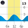 Bucksport tide chart for Monday, November 13, 2023
