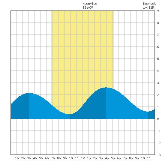 Bucksport tide chart for Saturday, November 18, 2023