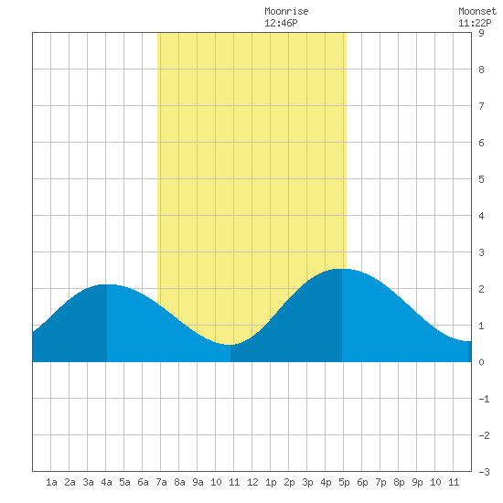 Bucksport tide chart for Sunday, November 19, 2023